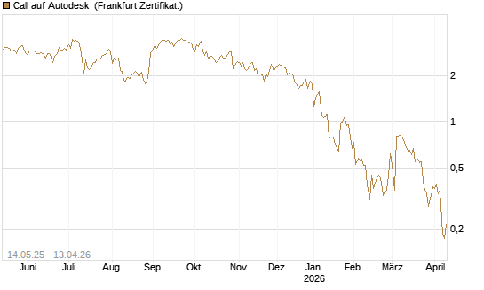 Call auf Autodesk [UBS AG (London)] Chart