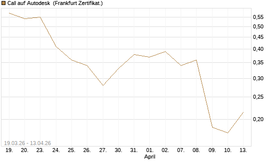 Call auf Autodesk [UBS AG (London)] Chart