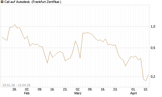 Call auf Autodesk [UBS AG (London)] Chart