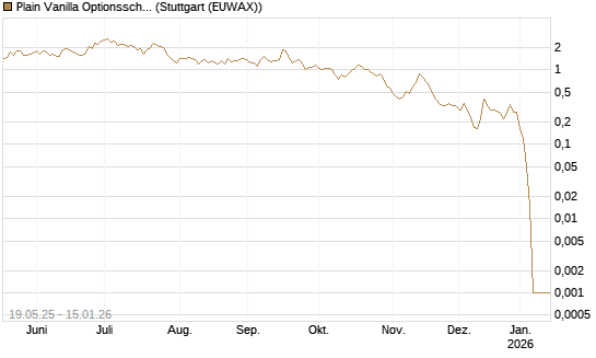 Plain Vanilla Optionsschein auf USD/CHF [Dt. Bank AG] Chart