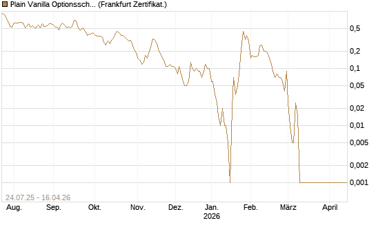Plain Vanilla Optionsschein auf USD/CHF [Dt. Bank AG] Chart
