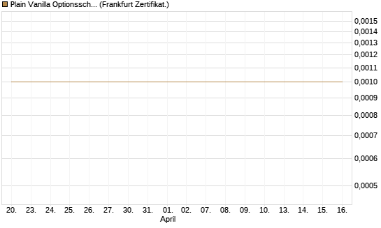 Plain Vanilla Optionsschein auf USD/CHF [Dt. Bank AG] Chart