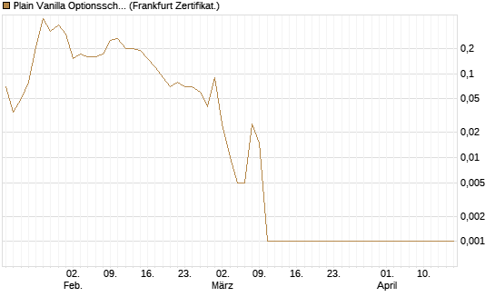 Plain Vanilla Optionsschein auf USD/CHF [Dt. Bank AG] Chart