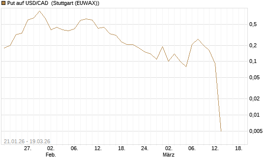 Put auf USD/CAD [Dt. Bank AG] Chart