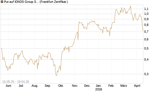 Put auf IONOS Group SE [DZ BANK AG] Chart