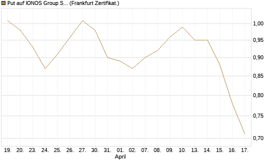 Put auf IONOS Group SE [DZ BANK AG] Chart
