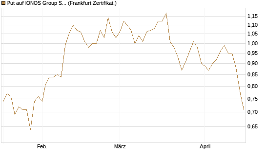 Put auf IONOS Group SE [DZ BANK AG] Chart