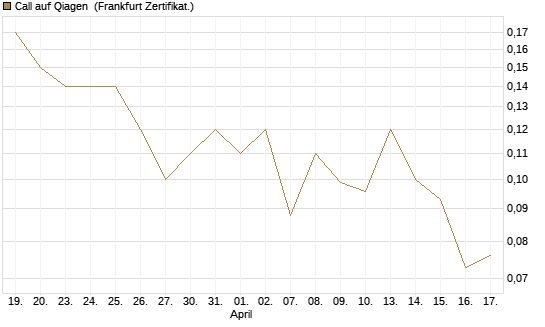 Call auf Qiagen [Société Générale Effekten GmbH] Chart