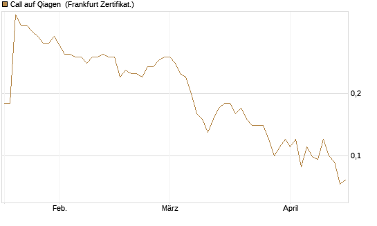 Call auf Qiagen [Société Générale Effekten GmbH] Chart