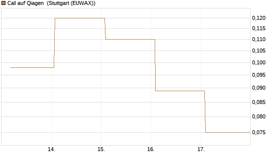 Call auf Qiagen [Société Générale Effekten GmbH] Chart