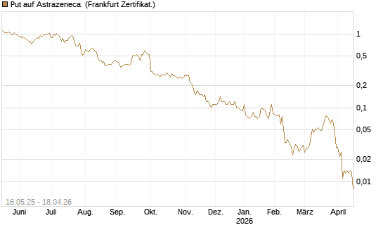 Put auf Astrazeneca [Société Générale Effekten GmbH] Chart