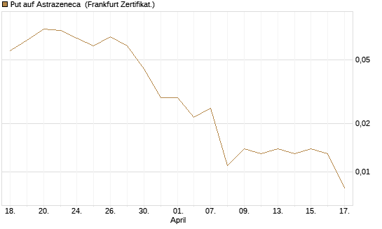 Put auf Astrazeneca [Société Générale Effekten GmbH] Chart