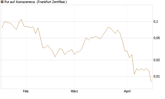 Put auf Astrazeneca [Société Générale Effekten GmbH] Chart