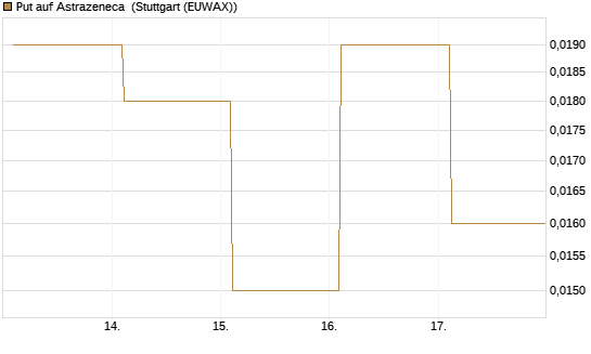 Put auf Astrazeneca [Société Générale Effekten GmbH] Chart