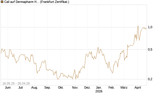 Call auf Dermapharm Holding [DZ BANK AG] Chart