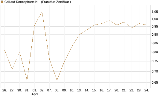 Call auf Dermapharm Holding [DZ BANK AG] Chart