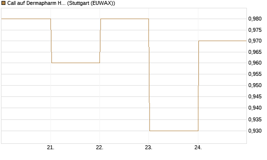 Call auf Dermapharm Holding [DZ BANK AG] Chart