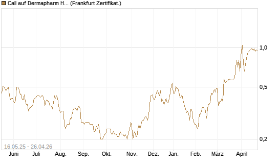 Call auf Dermapharm Holding [DZ BANK AG] Chart