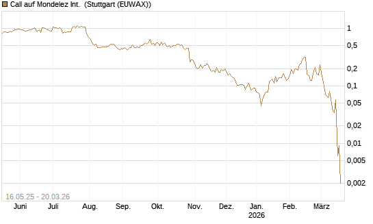 Call auf Mondelez Int. [Morgan Stanley & Co. Int. plc] Chart