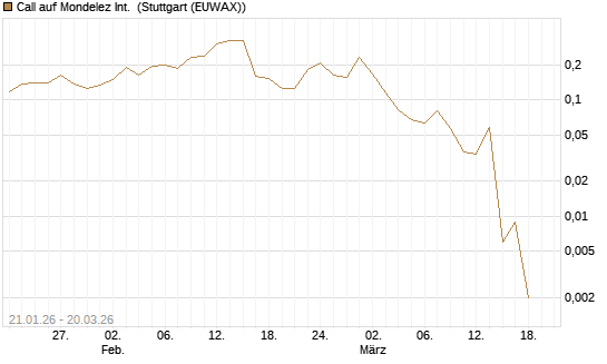 Call auf Mondelez Int. [Morgan Stanley & Co. Int. plc] Chart