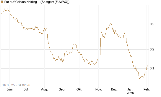 Put auf Celsius Holdings [Morgan Stanley & Co. Int. plc] Chart