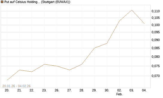 Put auf Celsius Holdings [Morgan Stanley & Co. Int. plc] Chart