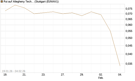 Put auf Allegheny Technologies [Morgan Stanley & Co. Int. plc] Chart