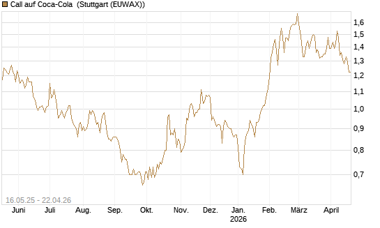 Call auf Coca-Cola [Morgan Stanley & Co. Int. plc] Chart