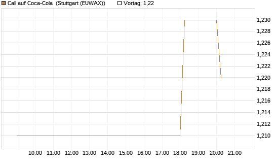 Call auf Coca-Cola [Morgan Stanley & Co. Int. plc] Chart