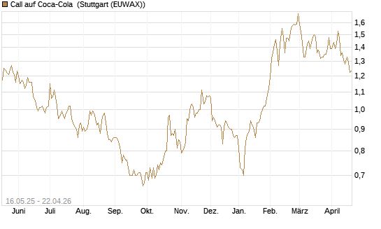 Call auf Coca-Cola [Morgan Stanley & Co. Int. plc] Chart