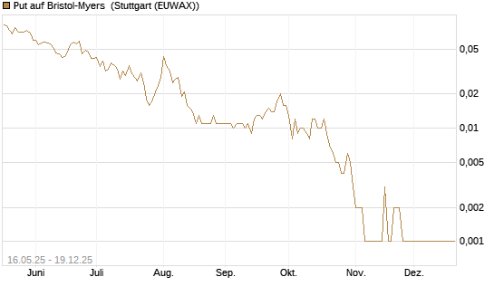 Put auf Bristol-Myers [Vontobel] Chart