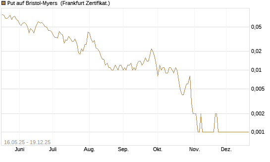 Put auf Bristol-Myers [Vontobel] Chart
