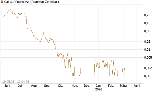 Call auf Fuchs Vz [Société Générale Effekten GmbH] Chart