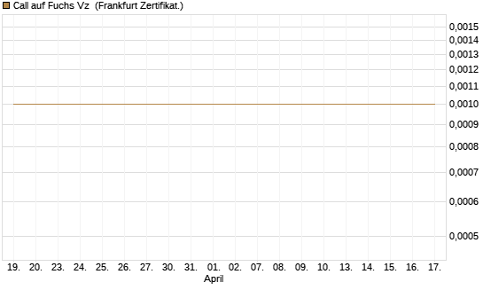 Call auf Fuchs Vz [Société Générale Effekten GmbH] Chart