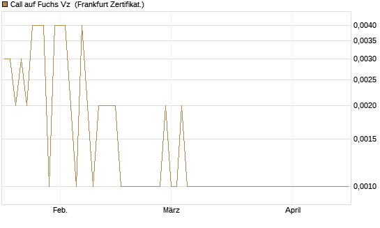 Call auf Fuchs Vz [Société Générale Effekten GmbH] Chart