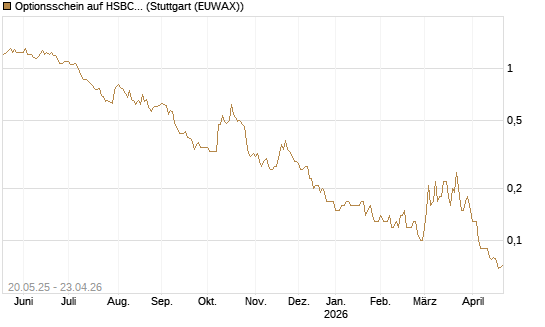 Optionsschein auf HSBC Holdings [Goldman Sachs Bank Europe SE] Chart