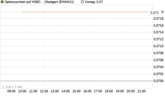 Optionsschein auf HSBC Holdings [Goldman Sachs Bank Europe SE] Chart