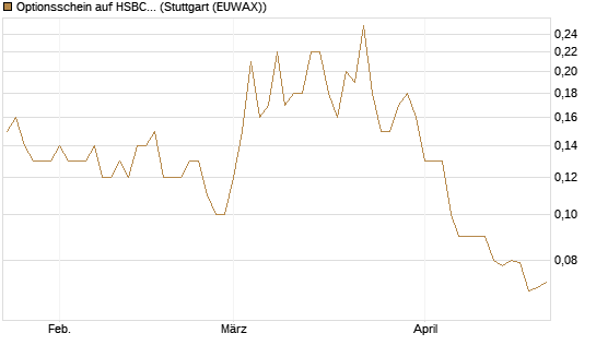 Optionsschein auf HSBC Holdings [Goldman Sachs Bank Europe SE] Chart