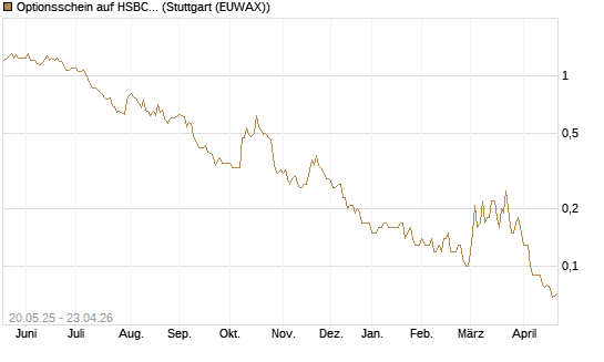 Optionsschein auf HSBC Holdings [Goldman Sachs Bank Europe SE] Chart