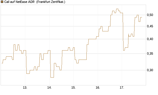 Call auf NetEase ADR [Société Générale Effekten GmbH] Chart