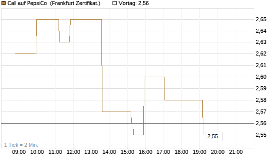 Call auf PepsiCo [Société Générale Effekten GmbH] Chart