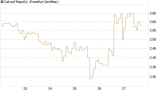 Call auf PepsiCo [Société Générale Effekten GmbH] Chart