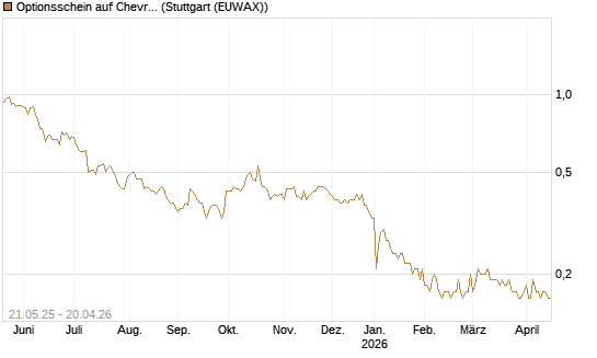 Optionsschein auf Chevron [Goldman Sachs Bank Europe SE] Chart