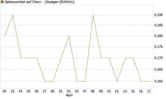 Optionsschein auf Chevron [Goldman Sachs Bank Europe SE] Chart