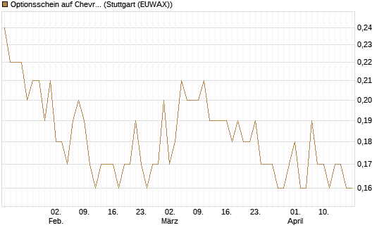 Optionsschein auf Chevron [Goldman Sachs Bank Europe SE] Chart