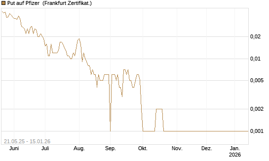 Put auf Pfizer [HSBC Trinkaus & Burkhardt GmbH] Chart