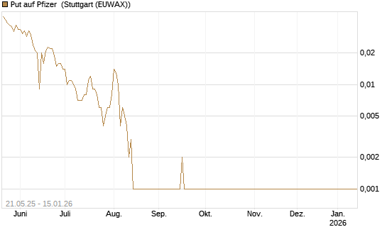 Put auf Pfizer [HSBC Trinkaus & Burkhardt GmbH] Chart