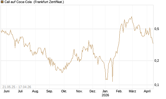 Call auf Coca-Cola [UBS AG (London)] Chart