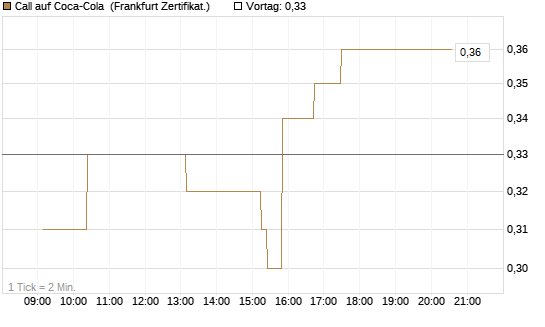 Call auf Coca-Cola [UBS AG (London)] Chart