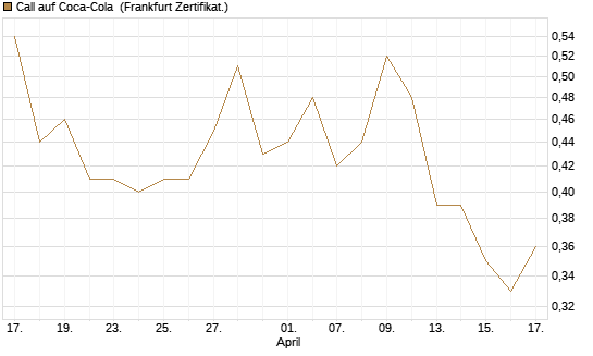 Call auf Coca-Cola [UBS AG (London)] Chart